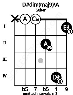 Fretboard image for the D#dim(maj9)\A chord on guitar frets: x 0 0 2 4 1