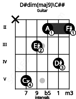 Fretboard image for the D#dim(maj9)\C## chord on guitar frets: x 5 3 2 4 2