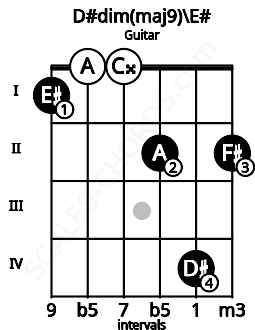 Fretboard image for the D#dim(maj9)\E# chord on guitar frets: 1 0 0 2 4 2
