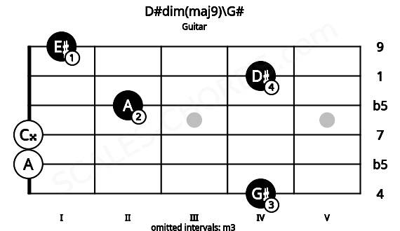 Fretboard image for the D#dim(maj9)\G# chord on guitar frets: 4 0 0 2 4 1