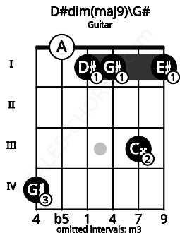 Fretboard image for the D#dim(maj9)\G# chord on guitar frets: 4 0 1 1 3 1