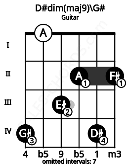 Fretboard image for the D#dim(maj9)\G# chord on guitar frets: 4 0 3 2 4 2