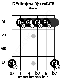 Fretboard image for the D#dim(maj9)sus4\C# chord on guitar frets: 9 6 6 6 6 9
