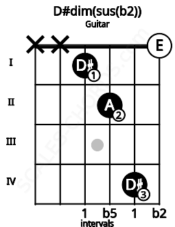 Fretboard image for the D#dim(sus(b2)) chord on guitar frets: x x 1 2 4 0