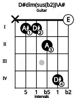 Fretboard image for the D#dim(sus(b2))\A# chord on guitar frets: x 1 1 2 4 0