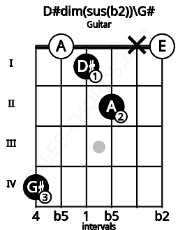 Fretboard image for the D#dim(sus(b2))\G# chord on guitar frets: 4 0 1 2 x 0