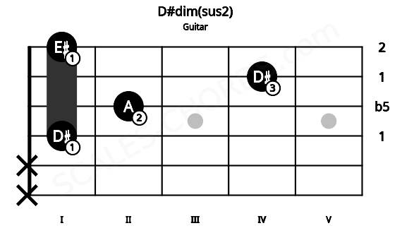 Fretboard image for the D#dim(sus2) chord on guitar frets: x x 1 2 4 1