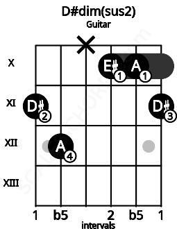 Fretboard image for the D#dim(sus2) chord on guitar frets: 11 12 x 10 10 11