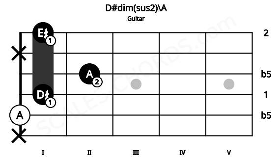 Fretboard image for the D#dim(sus2)\A chord on guitar frets: x 0 1 2 x 1
