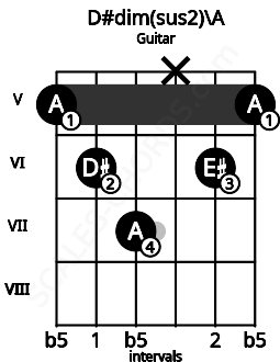 Fretboard image for the D#dim(sus2)\A chord on guitar frets: 5 6 7 x 6 5
