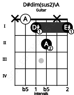 Fretboard image for the D#dim(sus2)\A chord on guitar frets: x 0 1 2 x 1