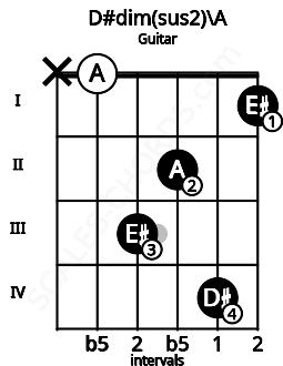 Fretboard image for the D#dim(sus2)\A chord on guitar frets: x 0 3 2 4 1