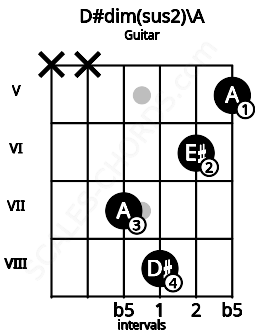 Fretboard image for the D#dim(sus2)\A chord on guitar frets: x x 7 8 6 5