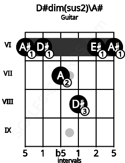 Fretboard image for the D#dim(sus2)\A# chord on guitar frets: 6 6 7 8 6 6