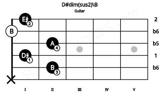 Fretboard image for the D#dim(sus2)\B chord on guitar frets: x 2 1 2 0 1