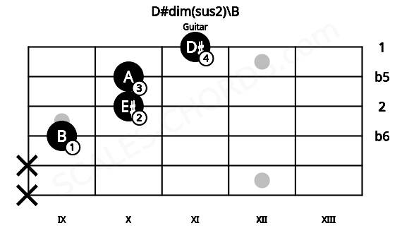 Fretboard image for the D#dim(sus2)\B chord on guitar frets: x x 9 10 10 11