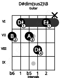 Fretboard image for the D#dim(sus2)\B chord on guitar frets: 7 6 7 8 6 x