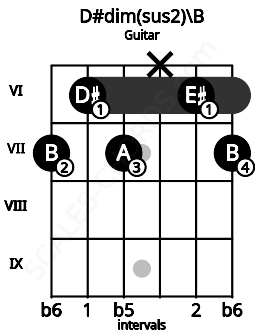 Fretboard image for the D#dim(sus2)\B chord on guitar frets: 7 6 7 x 6 7