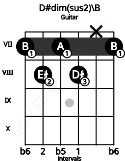 Fretboard image for the D#dim(sus2)\B chord on guitar frets: 7 8 7 8 x 7