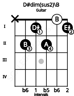 Fretboard image for the D#dim(sus2)\B chord on guitar frets: x 2 1 2 0 1