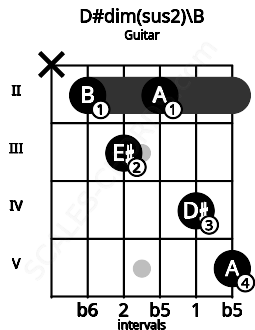 Fretboard image for the D#dim(sus2)\B chord on guitar frets: x 2 3 2 4 5