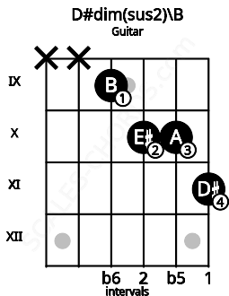 Fretboard image for the D#dim(sus2)\B chord on guitar frets: x x 9 10 10 11