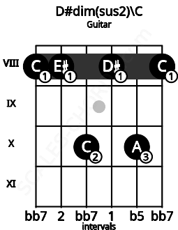 Fretboard image for the D#dim(sus2)\C chord on guitar frets: 8 8 10 8 10 8