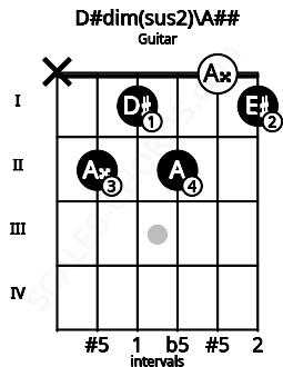 Fretboard image for the D#dim(sus2)\Cb chord on guitar frets: x 2 1 2 0 1