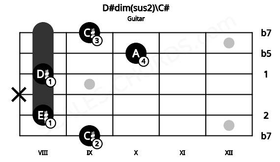 Fretboard image for the D#dim(sus2)\C# chord on guitar frets: 9 8 x 8 10 9