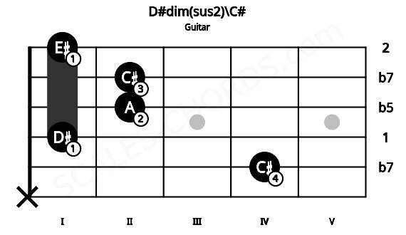 Fretboard image for the D#dim(sus2)\C# chord on guitar frets: x 4 1 2 2 1