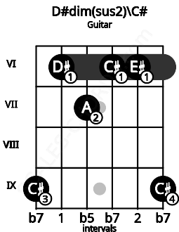 Fretboard image for the D#dim(sus2)\C# chord on guitar frets: 9 6 7 6 6 9