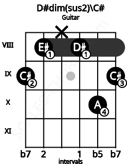 Fretboard image for the D#dim(sus2)\C# chord on guitar frets: 9 8 x 8 10 9