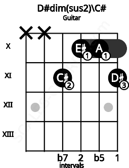 Fretboard image for the D#dim(sus2)\C# chord on guitar frets: x x 11 10 10 11