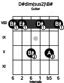 Fretboard image for the D#dim(sus2)\Dbb chord on guitar frets: 8 8 10 8 10 8