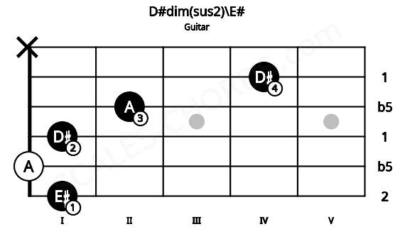 Fretboard image for the D#dim(sus2)\E# chord on guitar frets: 1 0 1 2 4 x