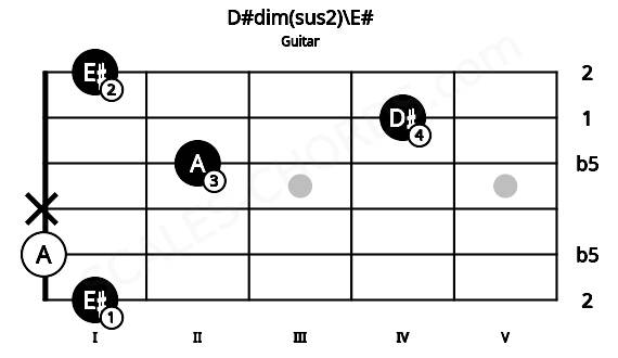 Fretboard image for the D#dim(sus2)\E# chord on guitar frets: 1 0 x 2 4 1