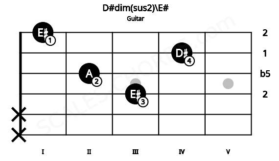 Fretboard image for the D#dim(sus2)\E# chord on guitar frets: x x 3 2 4 1