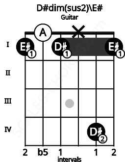 Fretboard image for the D#dim(sus2)\E# chord on guitar frets: 1 0 1 x 4 1