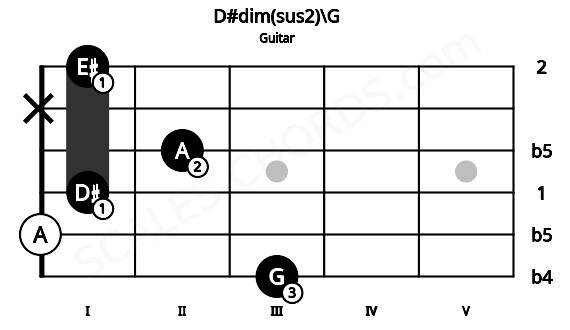 Fretboard image for the D#dim(sus2)\G chord on guitar frets: 3 0 1 2 x 1