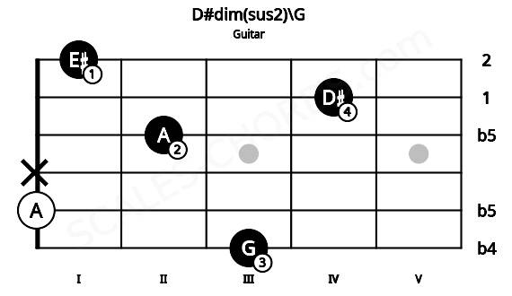 Fretboard image for the D#dim(sus2)\G chord on guitar frets: 3 0 x 2 4 1