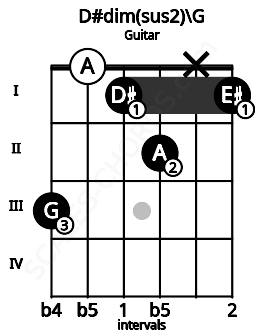 Fretboard image for the D#dim(sus2)\G chord on guitar frets: 3 0 1 2 x 1