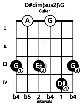 Fretboard image for the D#dim(sus2)\G chord on guitar frets: 3 0 3 0 4 3