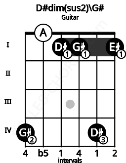 Fretboard image for the D#dim(sus2)\G# chord on guitar frets: 4 0 1 1 4 1