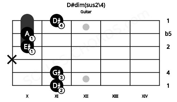 Fretboard image for the D#dim(sus2\4) chord on guitar frets: 11 11 x 10 10 11
