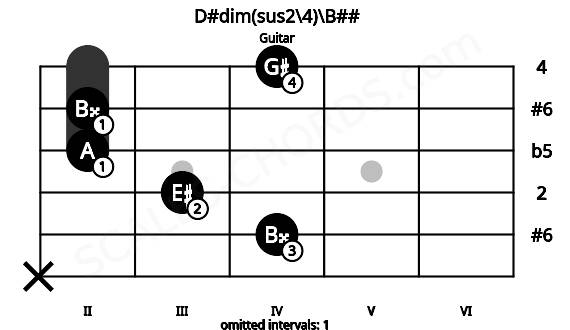 Fretboard image for the D#dim(sus2\4)\B## chord on guitar frets: x 4 3 2 2 4