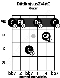 Fretboard image for the D#dim(sus2/4)\C chord on guitar frets: 8 8 10 8 9 8