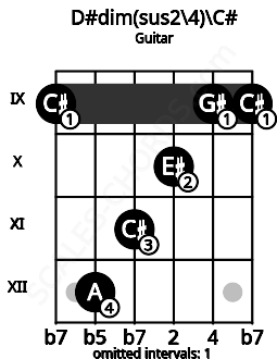 Fretboard image for the D#dim(sus2\4)\C# chord on guitar frets: 9 12 11 10 9 9