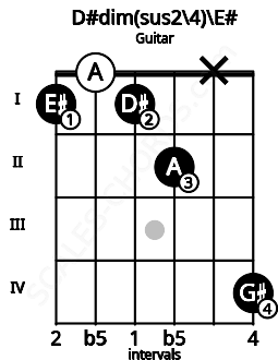 Fretboard image for the D#dim(sus2\4)\E# chord on guitar frets: 1 0 1 2 x 4
