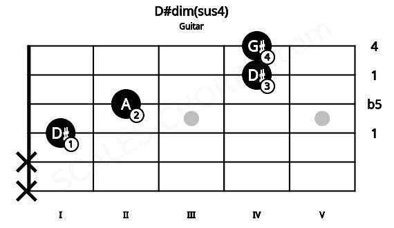 Fretboard image for the D#dim(sus4) chord on guitar frets: x x 1 2 4 4