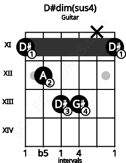 Fretboard image for the D#dim(sus4) chord on guitar frets: 11 12 13 13 x 11